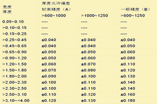 圆孔网不锈钢板厚度偏差允许范围对照表