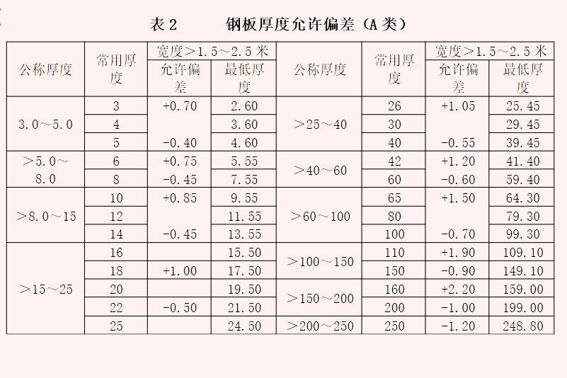 冲孔网板钢板厚度偏差范围