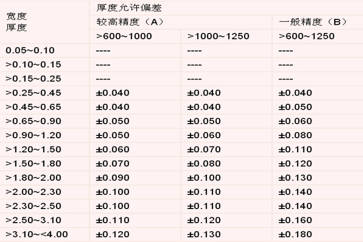 冲孔网板厚度偏差允许范围对照表